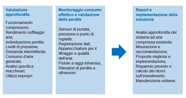 SMC spiega come ridurre la pressione di esercizio 